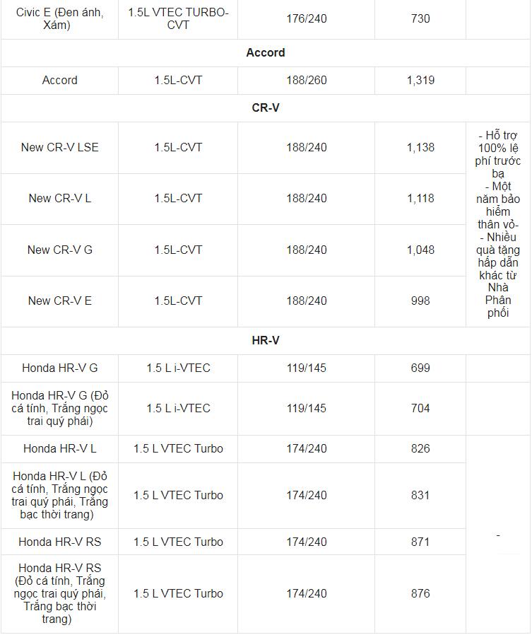 Giá xe ô tô Honda tháng 7/2023: Hỗ trợ 100% lệ phí trước bạ - Ảnh 2