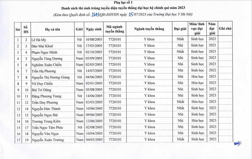 129 thí sinh được tuyển thẳng vào Trường ĐH Y Hà Nội năm 2023 - Ảnh 1