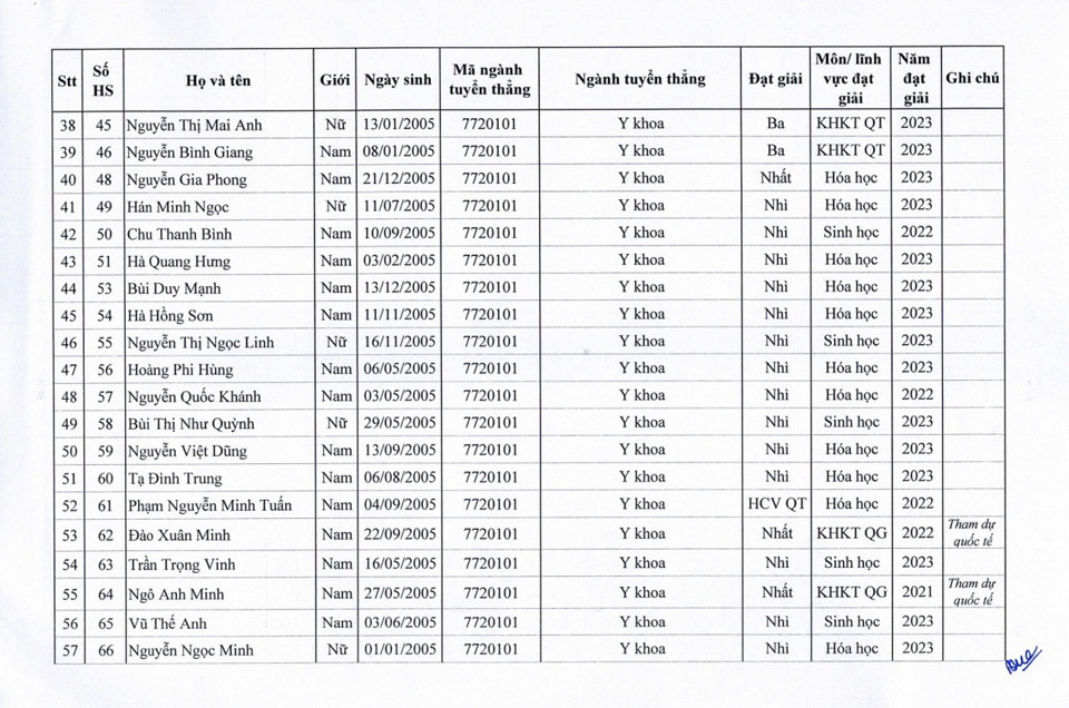 129 thí sinh được tuyển thẳng vào Trường ĐH Y Hà Nội năm 2023 - Ảnh 3