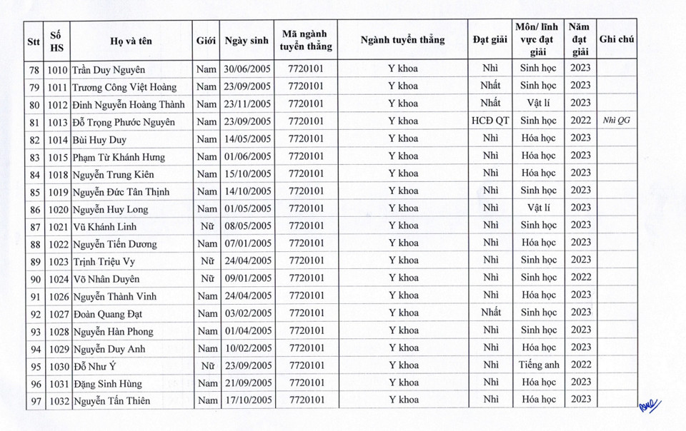 129 thí sinh được tuyển thẳng vào Trường ĐH Y Hà Nội năm 2023 - Ảnh 5