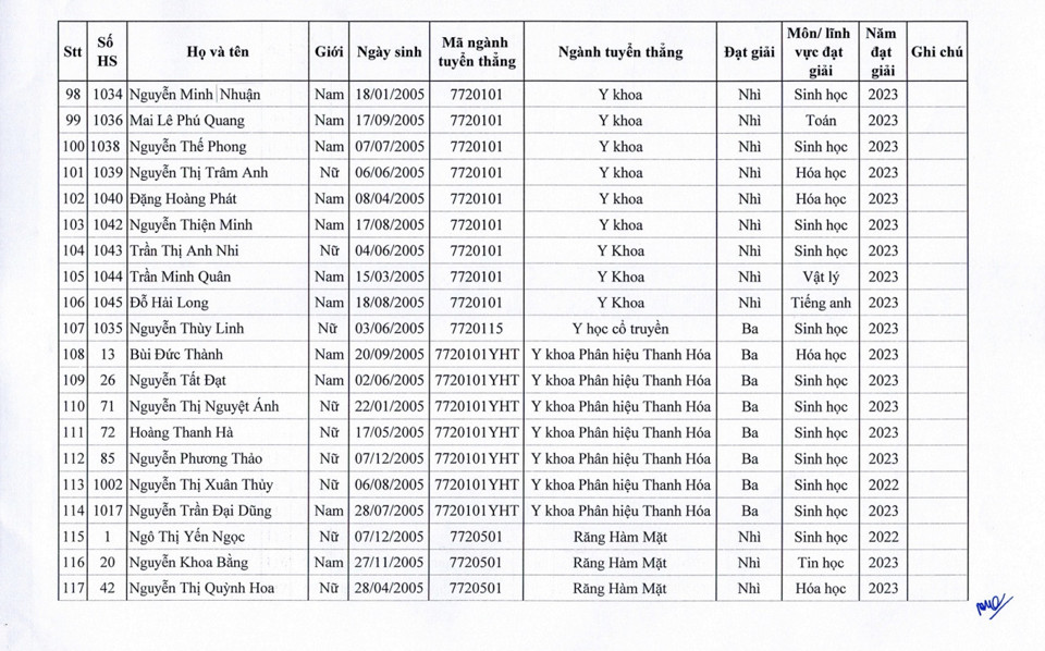 129 thí sinh được tuyển thẳng vào Trường ĐH Y Hà Nội năm 2023 - Ảnh 6
