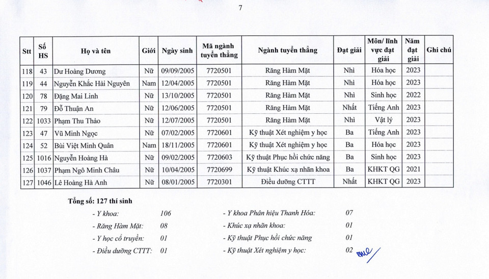 129 thí sinh được tuyển thẳng vào Trường ĐH Y Hà Nội năm 2023 - Ảnh 7