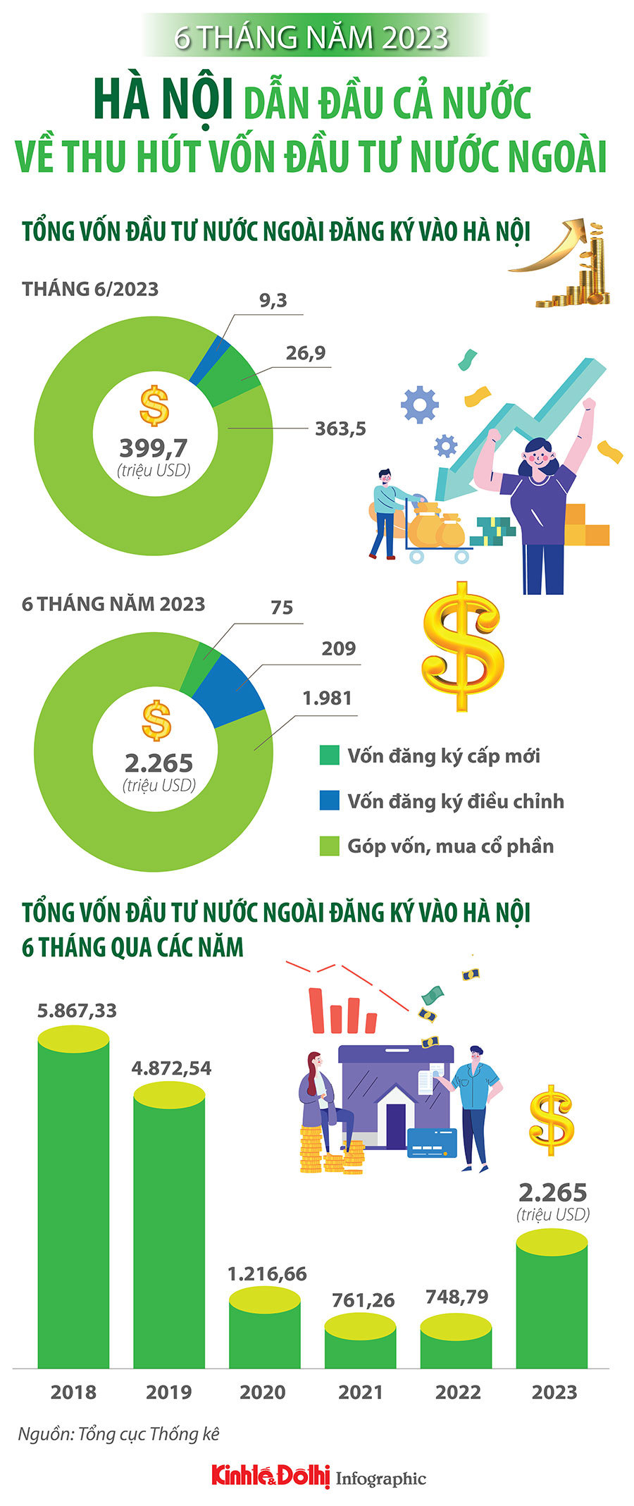 Hà Nội dẫn đầu cả nước về thu hút vốn FDI  - Ảnh 1