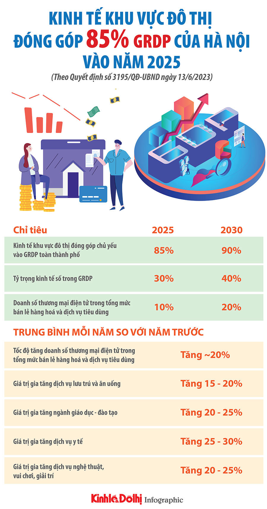 Hà Nội: Phấn đấu kinh tế khu vực đô thị đóng góp 85% GRDP - Ảnh 1