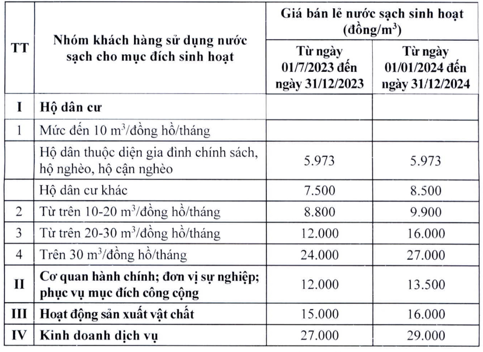 H&agrave; Nội&nbsp;ph&ecirc; duyệt phương &aacute;n điều chỉnh gi&aacute; nước sạch sinh hoạt.