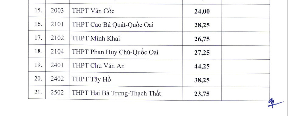 Hà Nội: Gần 30 trường hạ điểm chuẩn vào lớp 10 - Ảnh 3