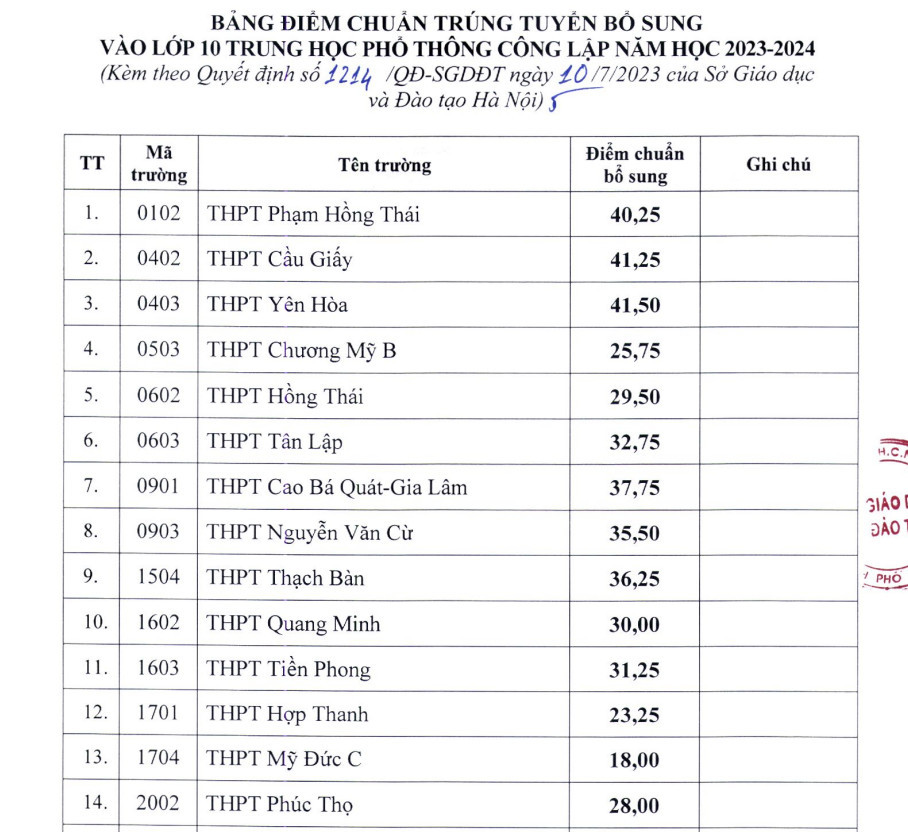 Hà Nội: Gần 30 trường hạ điểm chuẩn vào lớp 10 - Ảnh 2