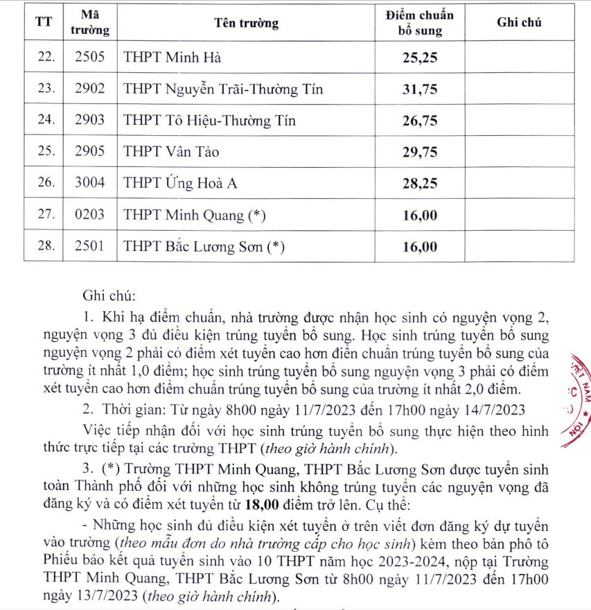 28 trường c&ocirc;ng lập tuyển bổ sung v&agrave; lưu &yacute; của Sở GD&amp;ĐT.