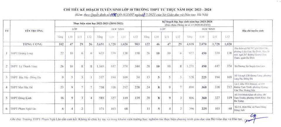 6 trường THPT tư thục và 3 trường nghề được giao 2.855 chỉ tiêu lớp 10 - Ảnh 1