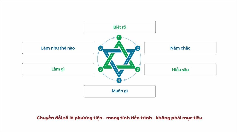 Mơ hồ chuyển đổi số doanh nghiệp sẽ khó cạnh tranh  - Ảnh 1