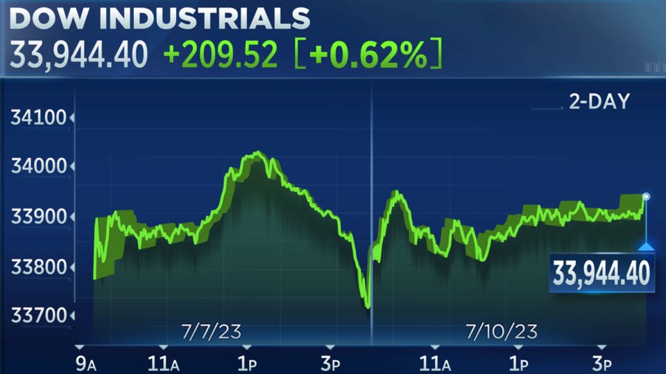 Chỉ số Dow Jones tăng hơn 200 điểm&nbsp; trong ng&agrave;y 10/7. Ảnh CNBC