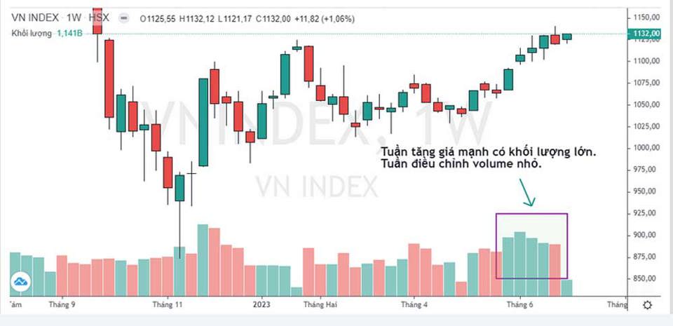 Biểu đồ chỉ số VN-Incex vận động đi l&ecirc;n. Ảnh nguồn VNDirect&nbsp;