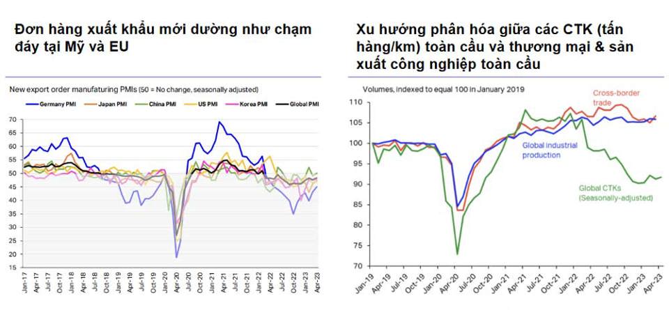 Hoạt động thương mại to&agrave;n cầu chậm lại, nhất l&agrave; tại Mỹ v&agrave; ch&acirc;u &Acirc;u.&nbsp; Ảnh nguồn VNDirect&nbsp;