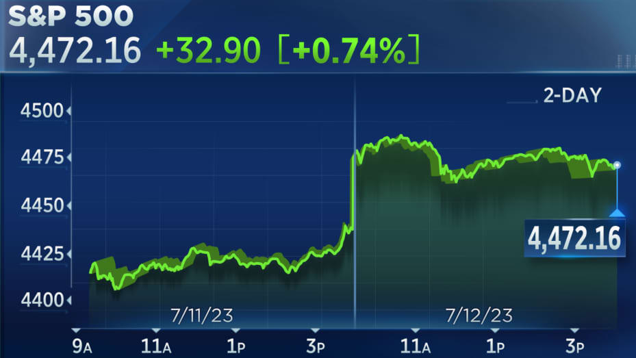 S&amp;P 500 thiết lập mức mức cao nhất kể từ th&aacute;ng 4/2022 khi kh&eacute;p phi&ecirc;n ng&agrave;y 12/7. Ảnh: CNBC