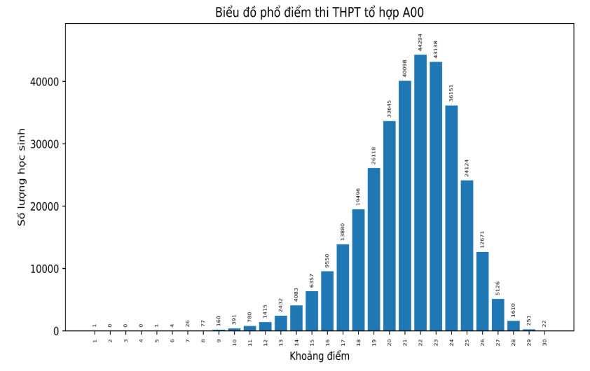 Tổng quan phổ điểm 5 tổ hợp xét tuyển theo điểm thi tốt nghiệp THPT 2023 - Ảnh 1