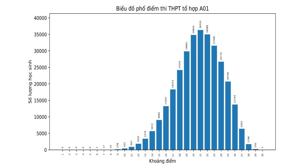 Tổng quan phổ điểm 5 tổ hợp xét tuyển theo điểm thi tốt nghiệp THPT 2023 - Ảnh 2