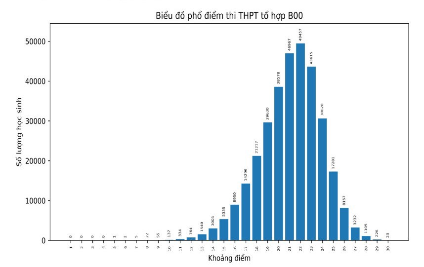 Tổng quan phổ điểm 5 tổ hợp xét tuyển theo điểm thi tốt nghiệp THPT 2023 - Ảnh 3