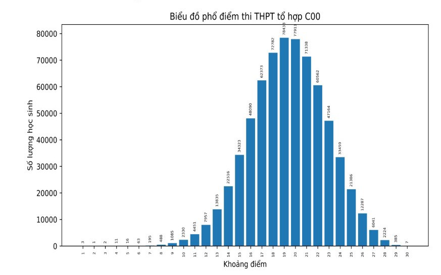 Tổng quan phổ điểm 5 tổ hợp xét tuyển theo điểm thi tốt nghiệp THPT 2023 - Ảnh 4