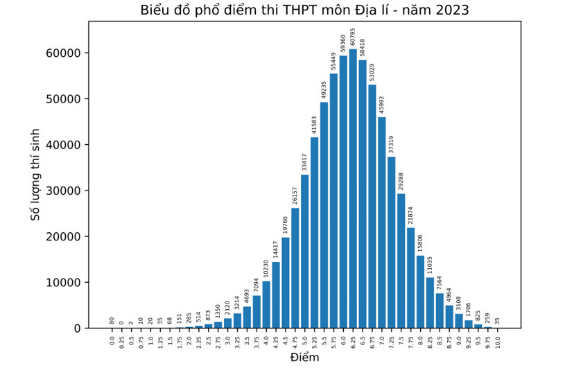 Phổ điểm chi tiết từng môn thi tốt nghiệp THPT 2023 - Ảnh 7