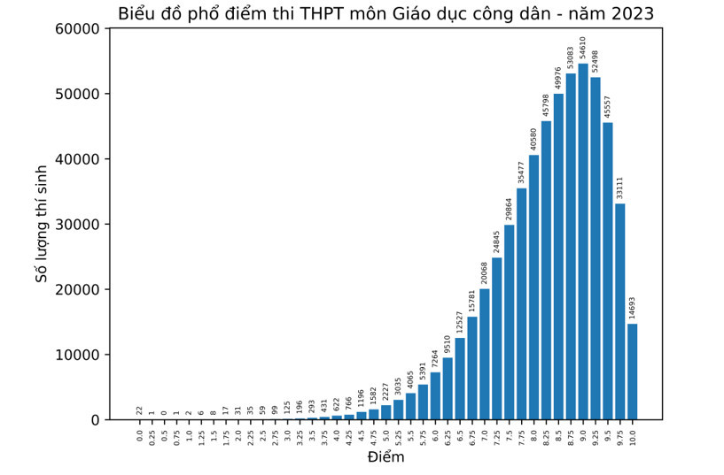 Phổ điểm chi tiết từng môn thi tốt nghiệp THPT 2023 - Ảnh 8