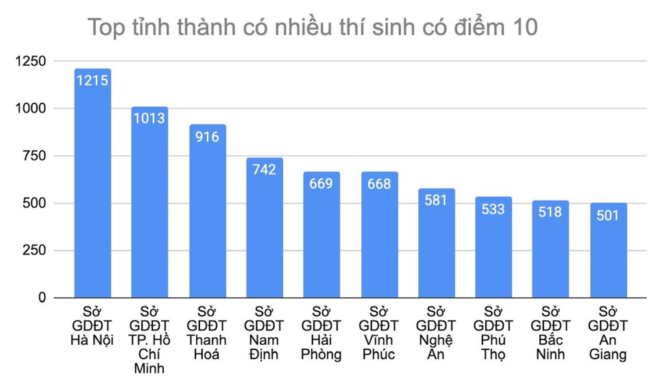 H&agrave; Nội l&agrave; địa phương c&oacute; số điểm 10 cao nhất cả nước