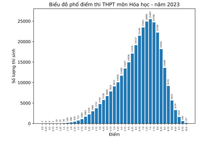 Phổ điểm chi tiết từng môn thi tốt nghiệp THPT 2023 - Ảnh 4