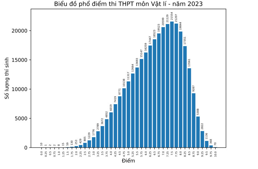 Phổ điểm chi tiết từng môn thi tốt nghiệp THPT 2023 - Ảnh 3