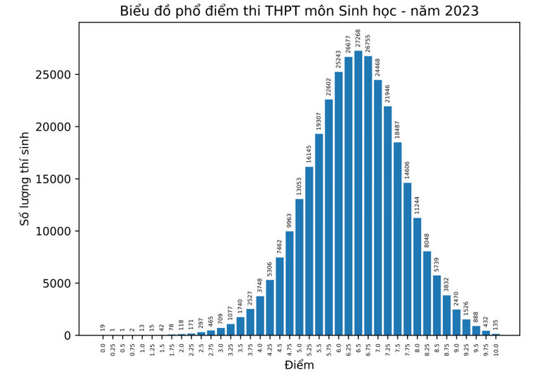 Phổ điểm chi tiết từng môn thi tốt nghiệp THPT 2023 - Ảnh 5