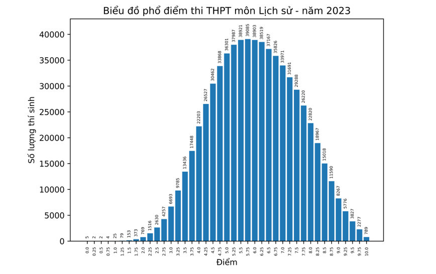 Phổ điểm chi tiết từng môn thi tốt nghiệp THPT 2023 - Ảnh 6