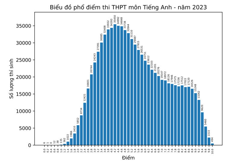 Phổ điểm chi tiết từng môn thi tốt nghiệp THPT 2023 - Ảnh 9