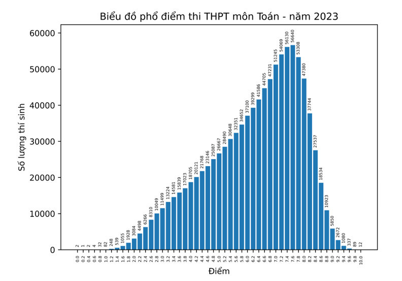 Phổ điểm chi tiết từng môn thi tốt nghiệp THPT 2023 - Ảnh 1