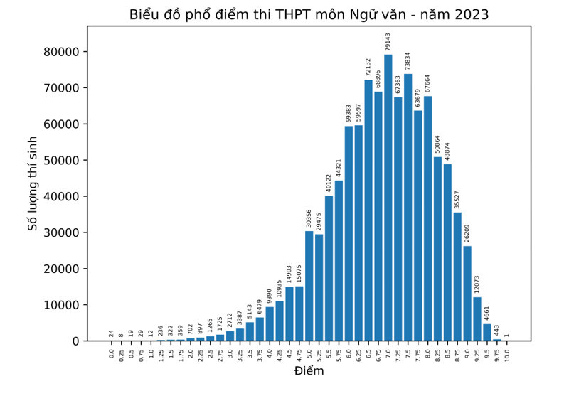 Phổ điểm chi tiết từng môn thi tốt nghiệp THPT 2023 - Ảnh 2