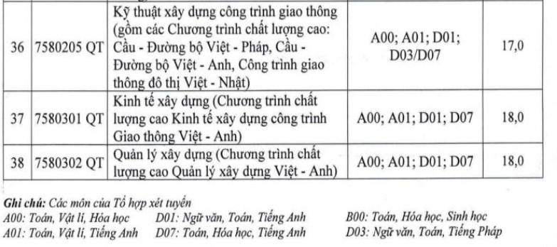 Điểm sàn khối ngành kinh tế, giao thông, hành chính, kiến trúc năm 2023 - Ảnh 13