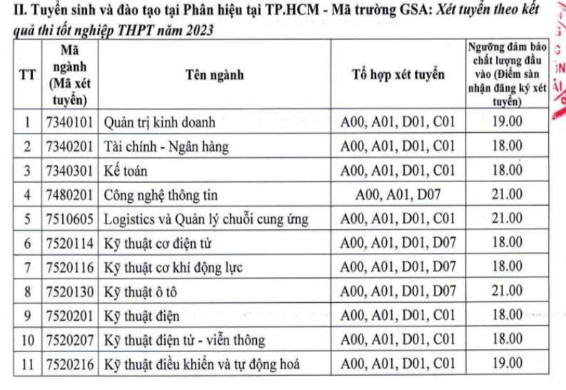 Điểm sàn khối ngành kinh tế, giao thông, hành chính, kiến trúc năm 2023 - Ảnh 14