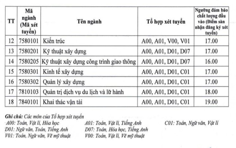 Điểm sàn khối ngành kinh tế, giao thông, hành chính, kiến trúc năm 2023 - Ảnh 15