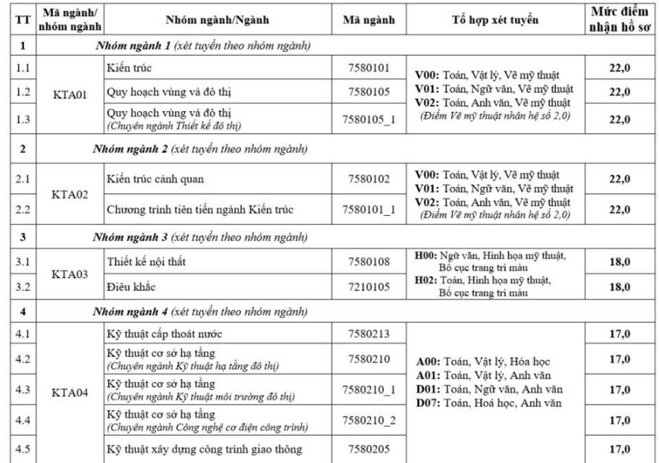 Điểm sàn khối ngành kinh tế, giao thông, hành chính, kiến trúc năm 2023 - Ảnh 4