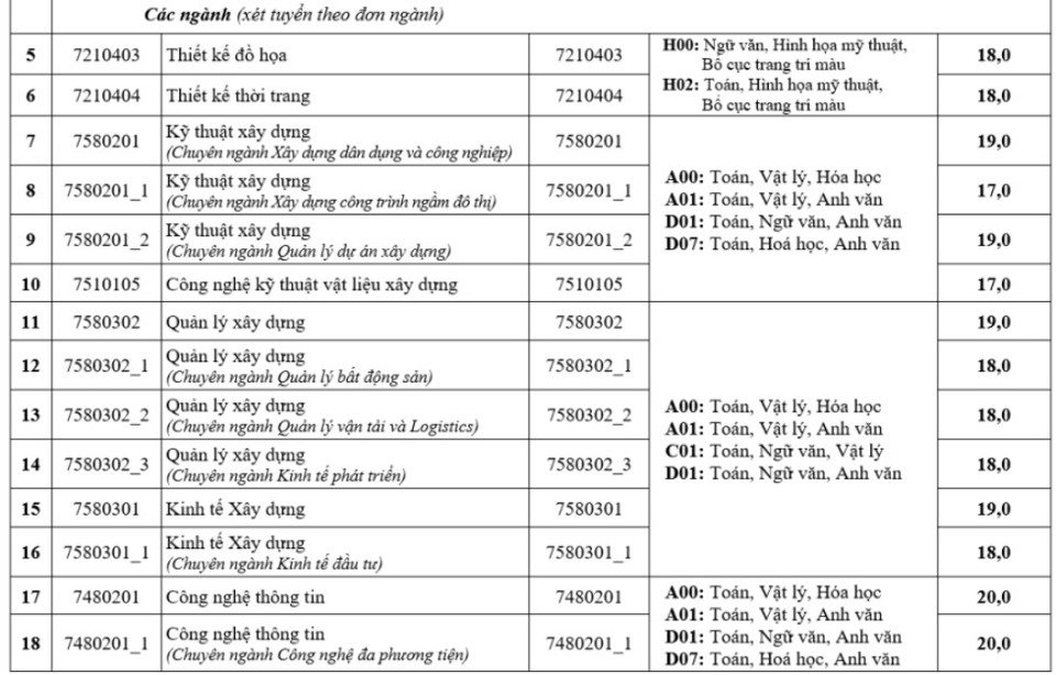 Điểm sàn khối ngành kinh tế, giao thông, hành chính, kiến trúc năm 2023 - Ảnh 5