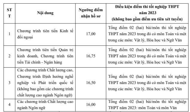 Điểm sàn khối ngành kinh tế, giao thông, hành chính, kiến trúc năm 2023 - Ảnh 1