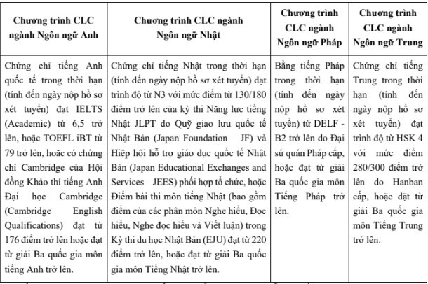 Điểm sàn khối ngành kinh tế, giao thông, hành chính, kiến trúc năm 2023 - Ảnh 2