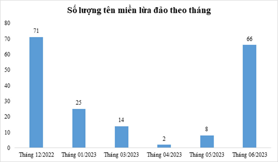 Biểu đồ số lượng t&ecirc;n miền lừa đảo được hệ thống Viettel Threat Intelligence ghi nhận theo th&aacute;ng.