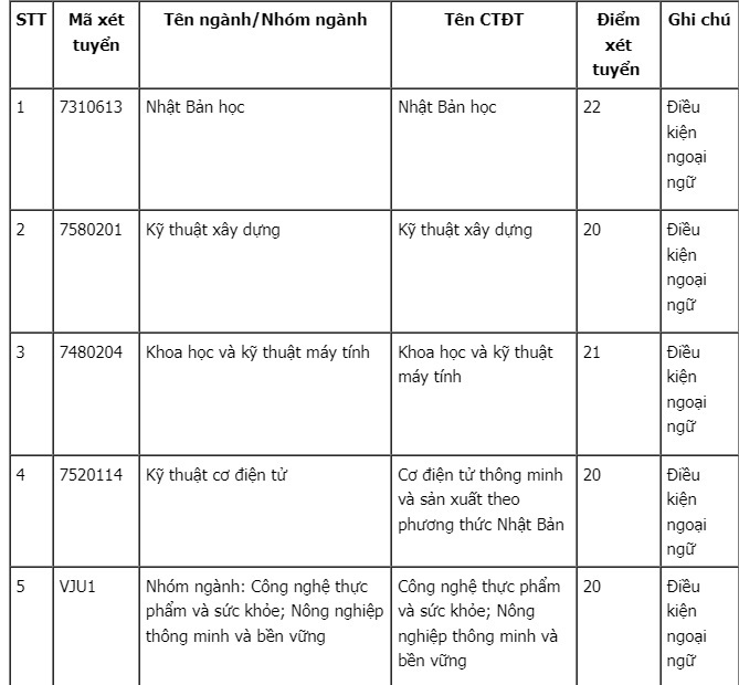 Điểm s&agrave;n Trường ĐH Việt Nhật 2023