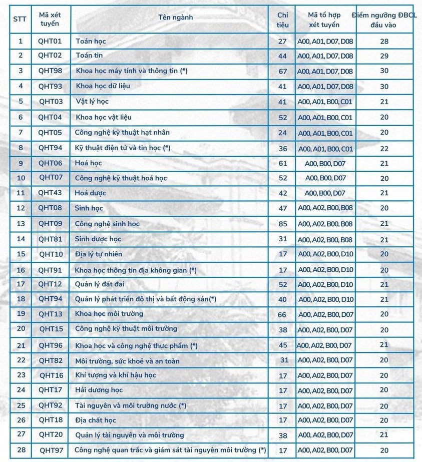 Điểm s&agrave;n x&eacute;t tuyển Trường ĐH Khoa học Tự nhi&ecirc;n năm 2023