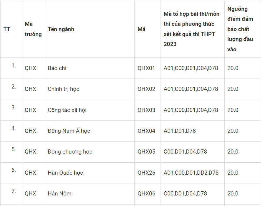 Điểm sàn năm 2023 của hai trường hot đào tạo ngành Báo chí – truyền thông - Ảnh 1