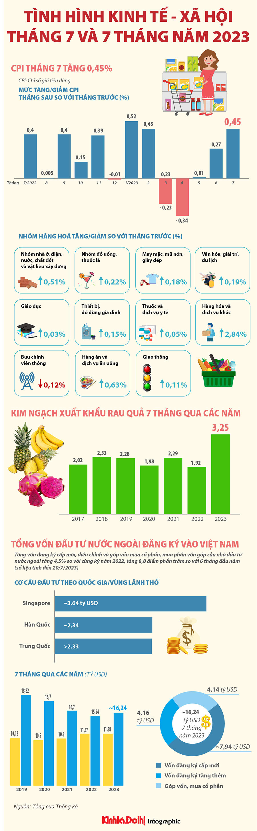 Tình hình kinh tế - xã hội tháng 7 và 7 tháng năm 2023 - Ảnh 1