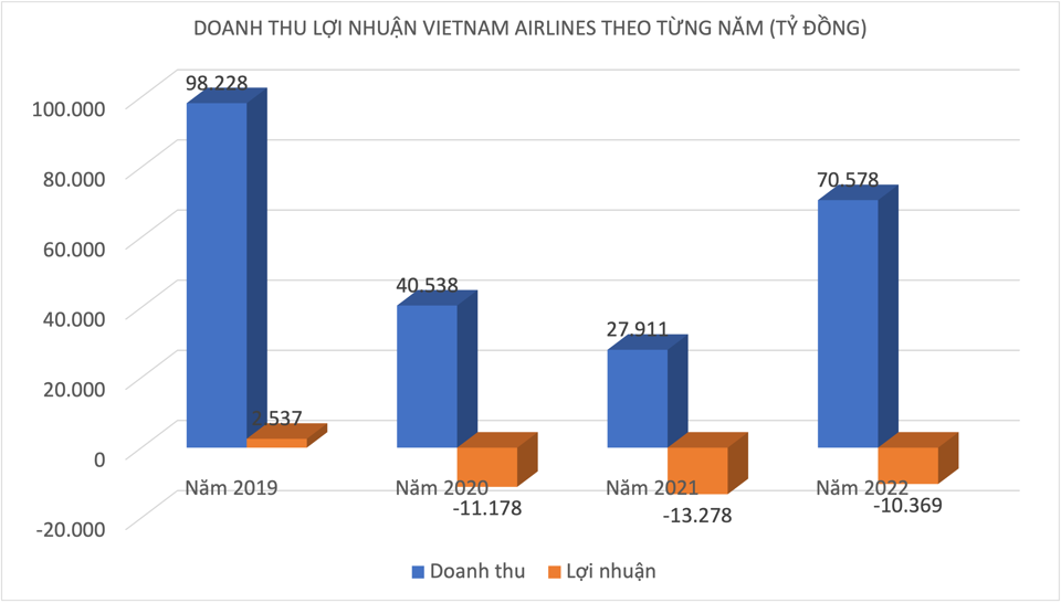 Nếu tiếp tục để lỗ k&eacute;o d&agrave;i, Vietnam Airlines ho&agrave;n to&agrave;n c&oacute; thể đứng trước nguy cơ bị hủy ni&ecirc;m yết cổ phiếu.