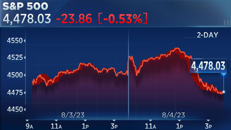 Kh&eacute;p phi&ecirc;n ng&agrave;y 4/8, chỉ số S&amp;P 500 sụt 0,53% xuống 4.478,03 điểm. Ảnh: CNBC