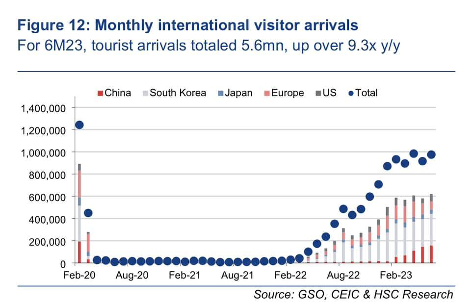 Số tuyệt đối&nbsp; kh&aacute;ch Trung Quốc đ&atilde; tăng, vượt mục ti&ecirc;u Tổng cục Du lịch đặt ra đầu năm 2023.