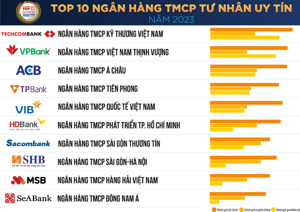 TPBank lọt Top 10 ngân hàng thương mại Việt Nam uy tín lần 5 liên tiếp - Ảnh 2