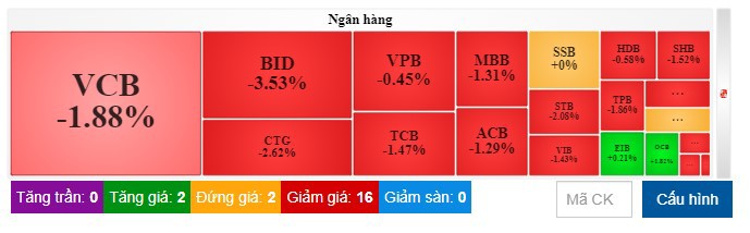 Trong phi&ecirc;n giao dịch h&ocirc;m nay, nh&oacute;m cổ phiếu ng&acirc;n h&agrave;ng giảm trung b&igrave;nh 1,7%.