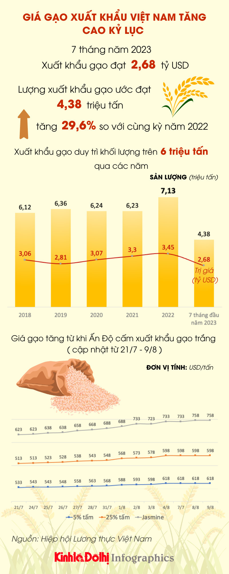 Giá gạo xuất khẩu của Việt Nam tăng cao kỷ lục  - Ảnh 1